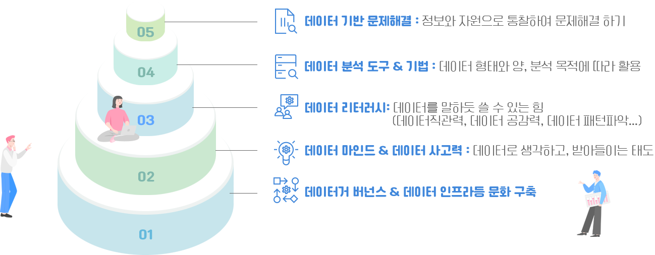 데이터기반문제해결,데이터분석도구 & 기법,데이터리터러시,데이터마인드 & 데이터사고력,데이터거 버넌스&데이터인프라등 문화구축