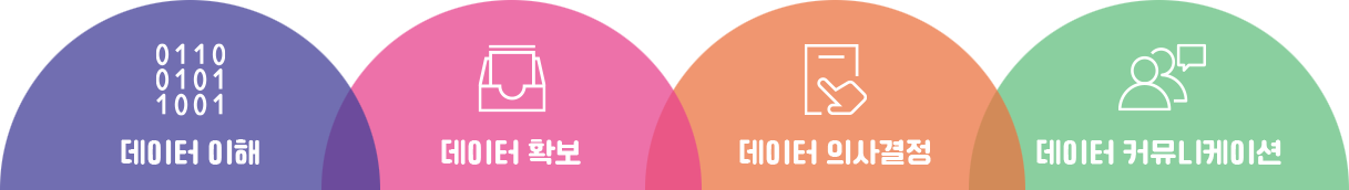 데이터이해,데이터확보,데이터의사결정,데이터커뮤니케이션